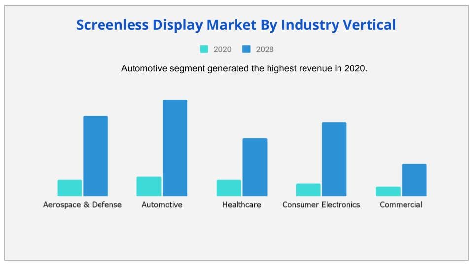 Screenless Display Market by Industry Vertical